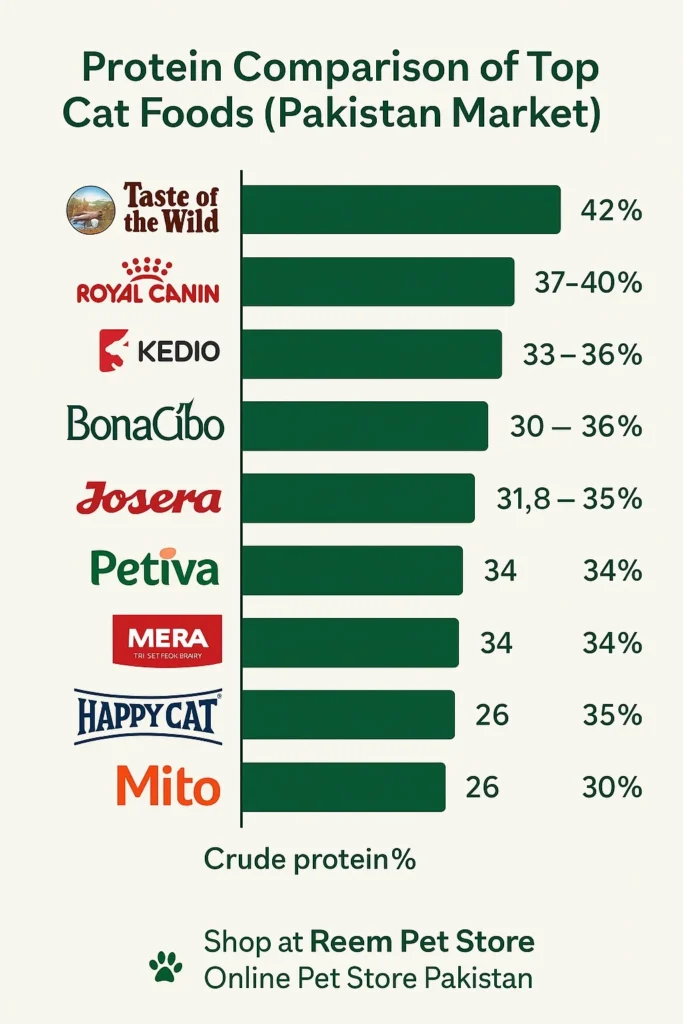 Bar chart ranking top cat food brands by protein content in the Pakistan market. Taste of the Wild leads with 42% crude protein, followed by Royal Canin (37–40%), Kedio (33–36%), Bonacibo (30–36%), Josera (31.8–35%), Petiva (34%), Mera (34%), Happy Cat (26–35%), and Mito (26–30%). Infographic by Reem Pet Store Pakistan.